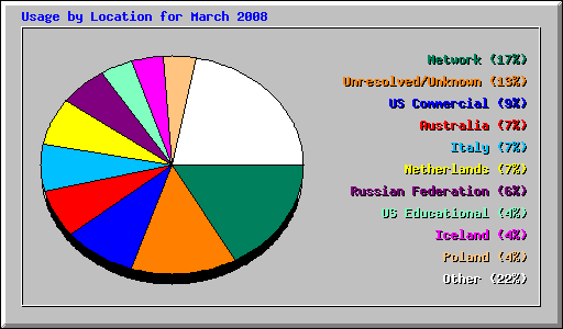 Usage by Location for March 2008