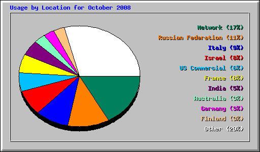 Usage by Location for October 2008